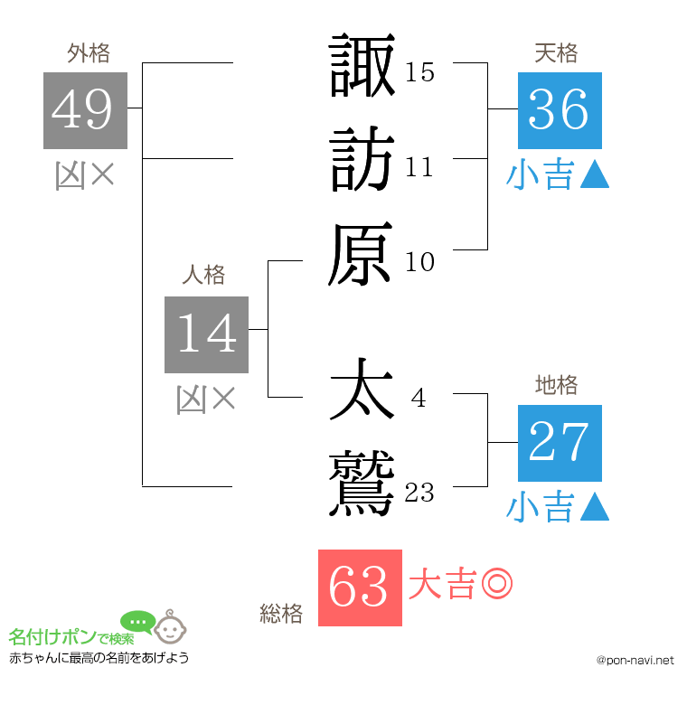 諏訪原 太鷲さんの姓名判断結果