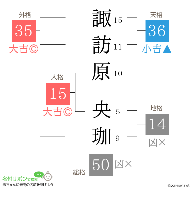 諏訪原 央珈さんの姓名判断結果