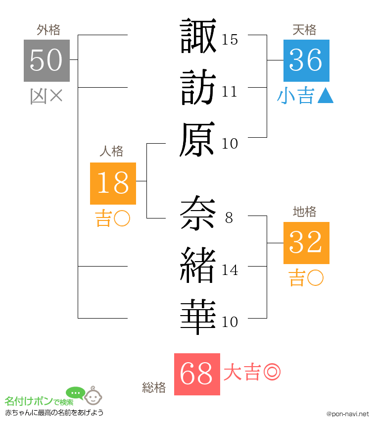 諏訪原 奈緒華さんの姓名判断結果