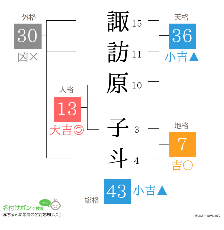 諏訪原 子斗さんの姓名判断結果