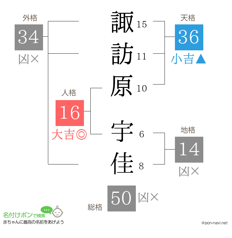 諏訪原 宇佳さんの姓名判断結果