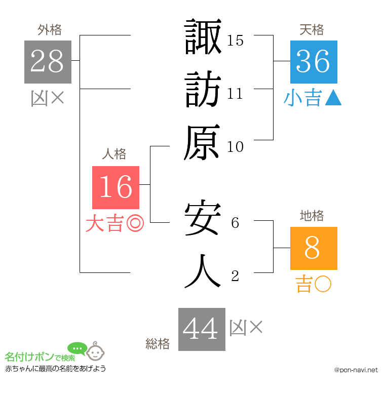諏訪原 安人さんの姓名判断結果