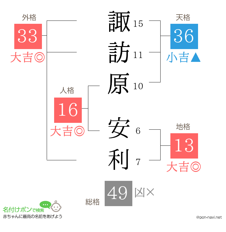 諏訪原 安利さんの姓名判断結果