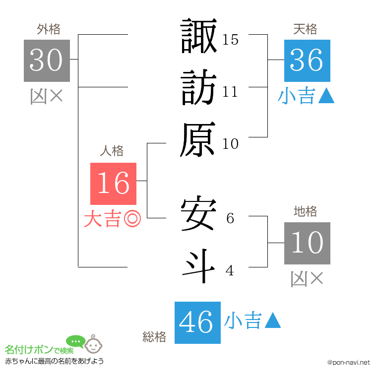 諏訪原 安斗さんの姓名判断結果