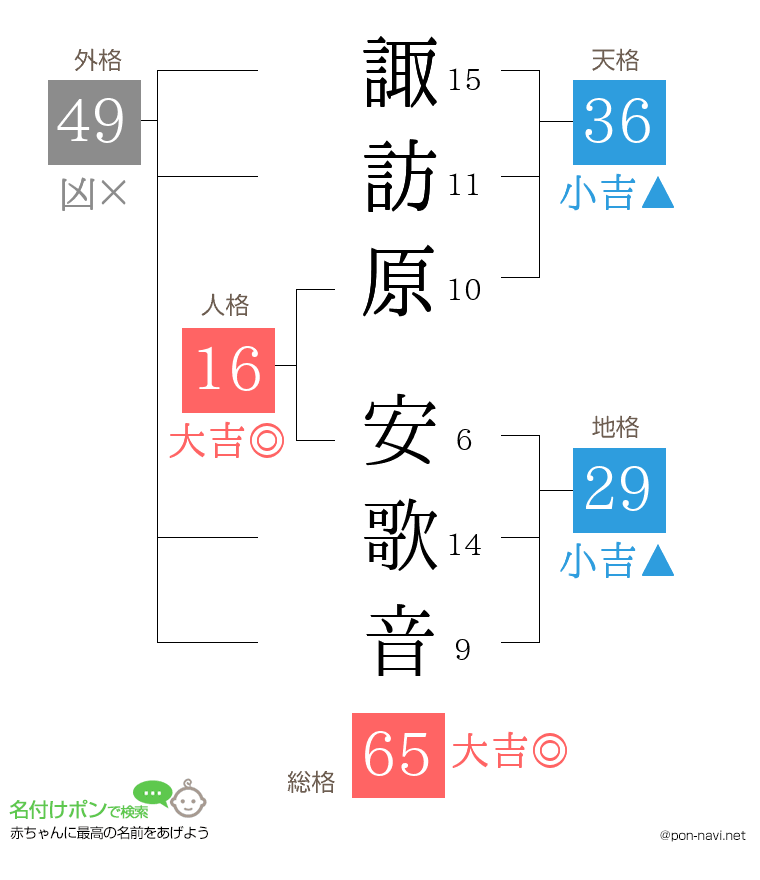 諏訪原 安歌音さんの姓名判断結果