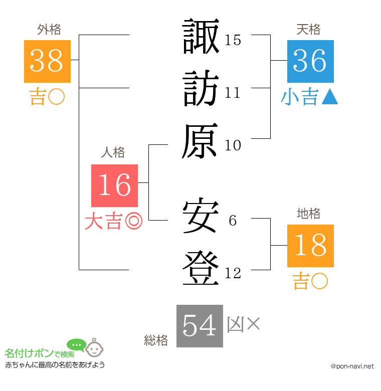 諏訪原 安登さんの姓名判断結果