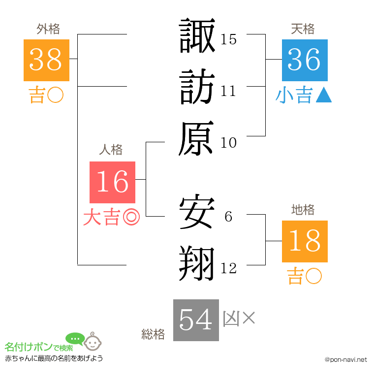 諏訪原 安翔さんの姓名判断結果