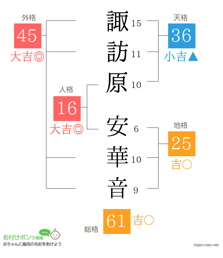 諏訪原 安華音さんの姓名判断結果