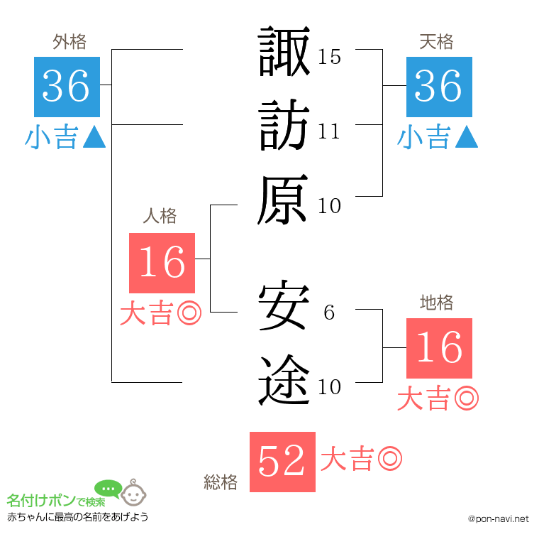 諏訪原 安途さんの姓名判断結果