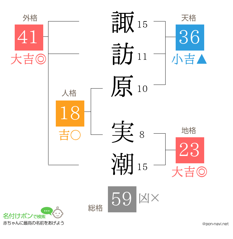 諏訪原 実潮さんの姓名判断結果