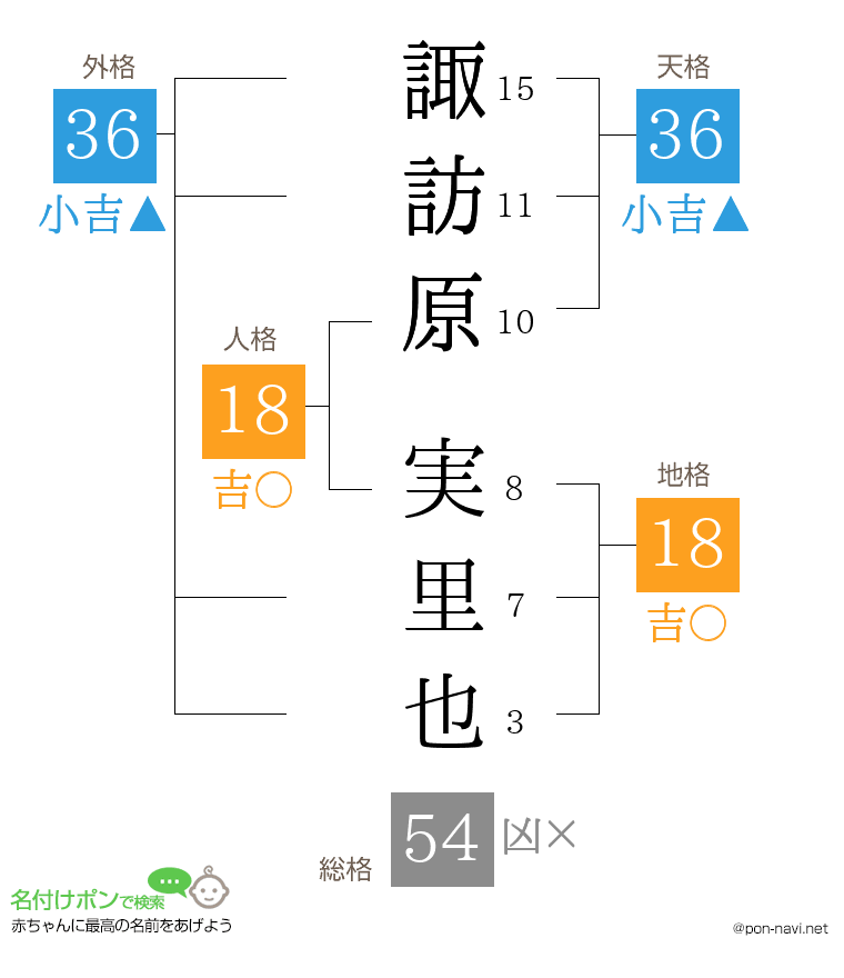諏訪原 実里也さんの姓名判断結果