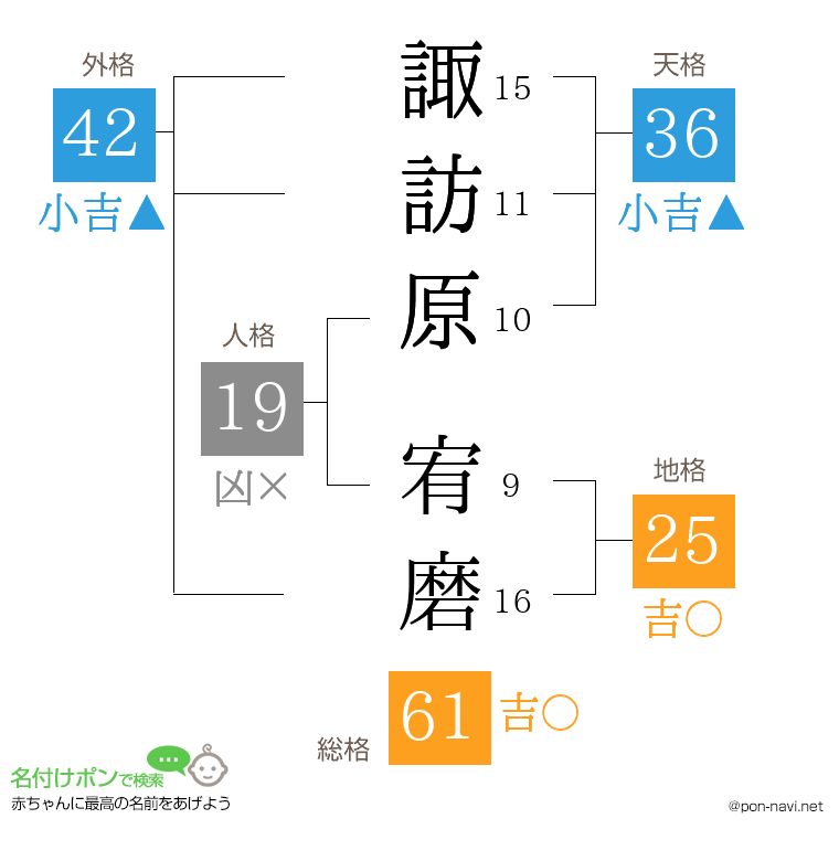 諏訪原 宥磨さんの姓名判断結果