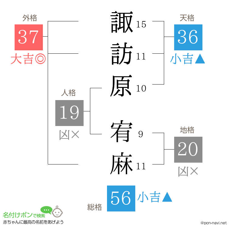 諏訪原 宥麻さんの姓名判断結果