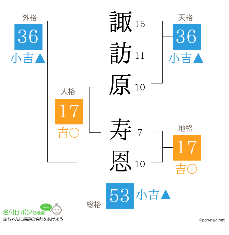 諏訪原 寿恩さんの姓名判断結果