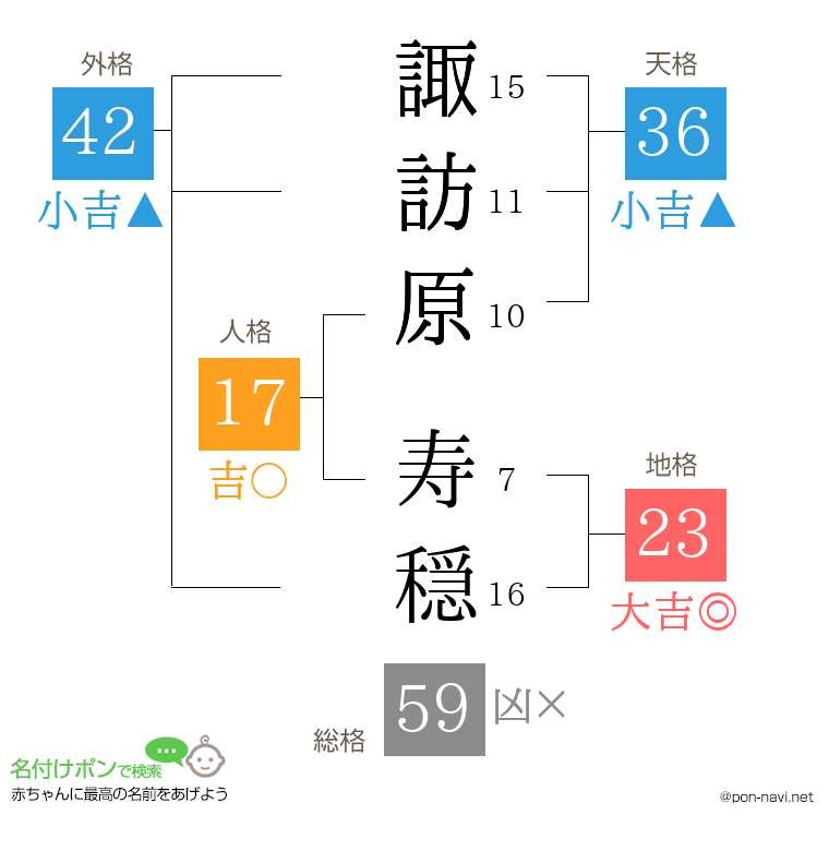 諏訪原 寿穏さんの姓名判断結果