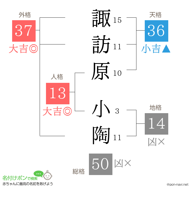 諏訪原 小陶さんの姓名判断結果