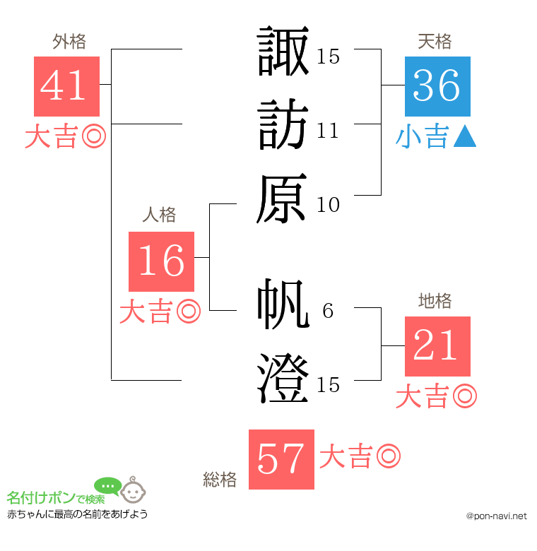 諏訪原 帆澄さんの姓名判断結果