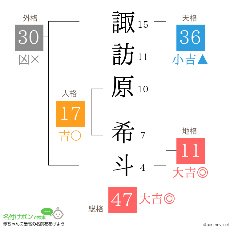 諏訪原 希斗さんの姓名判断結果