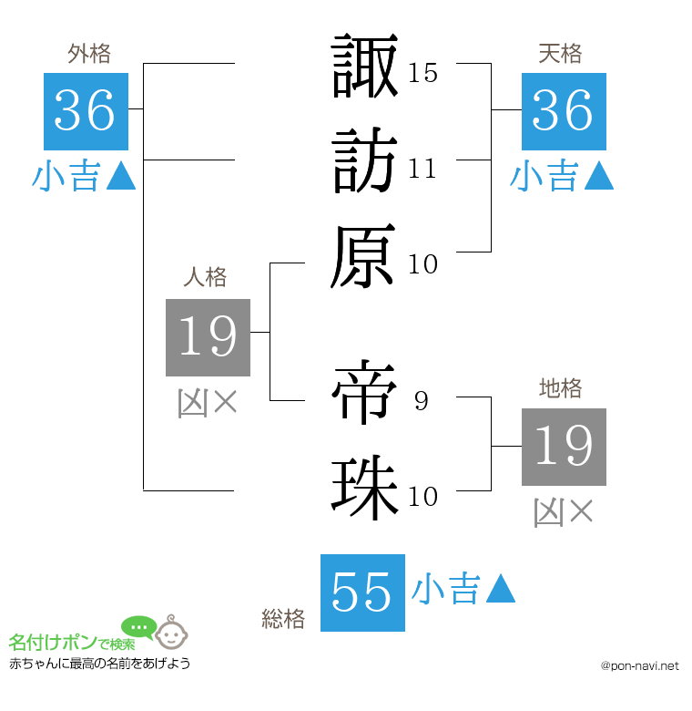 諏訪原 帝珠さんの姓名判断結果