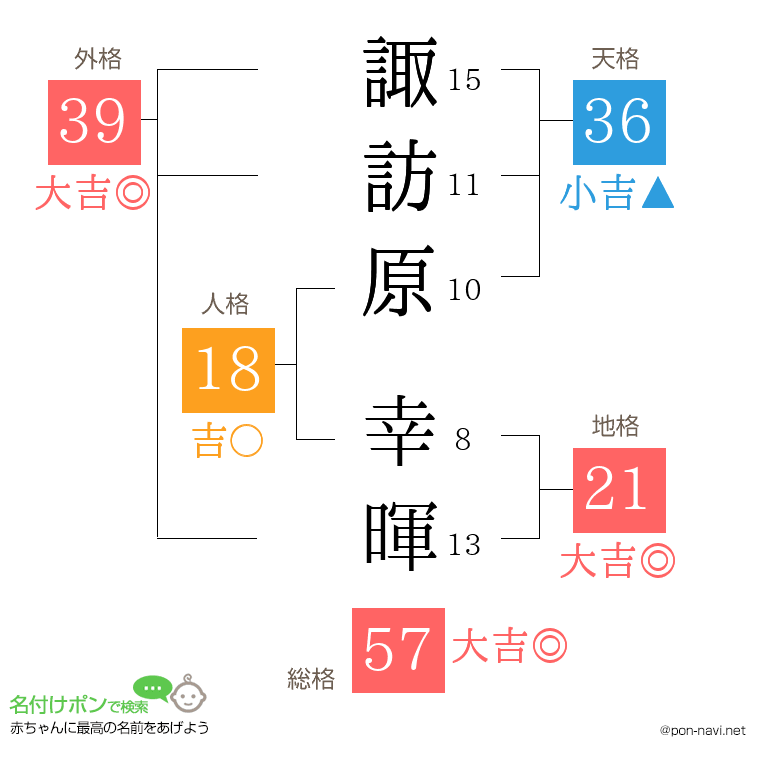 諏訪原 幸暉さんの姓名判断結果