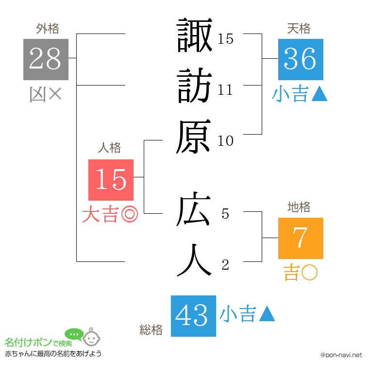 諏訪原 広人さんの姓名判断結果