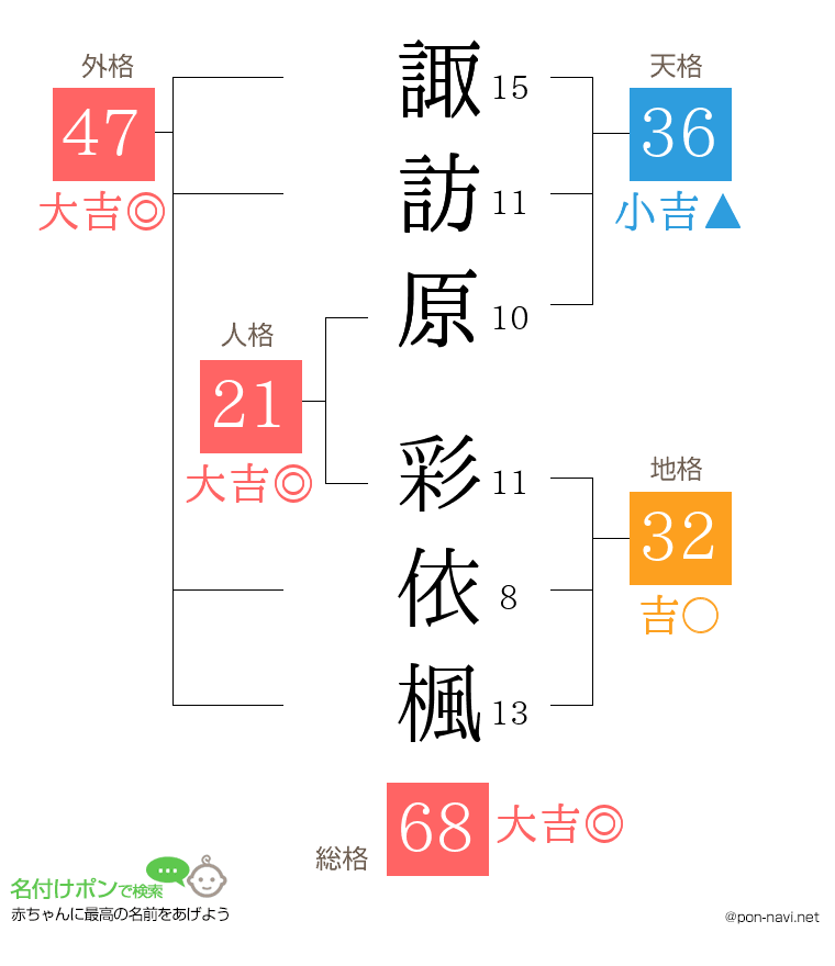 諏訪原 彩依楓さんの姓名判断結果