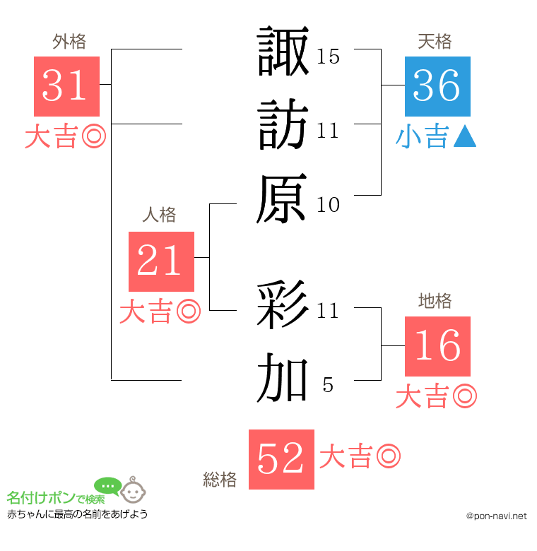 諏訪原 彩加さんの姓名判断結果