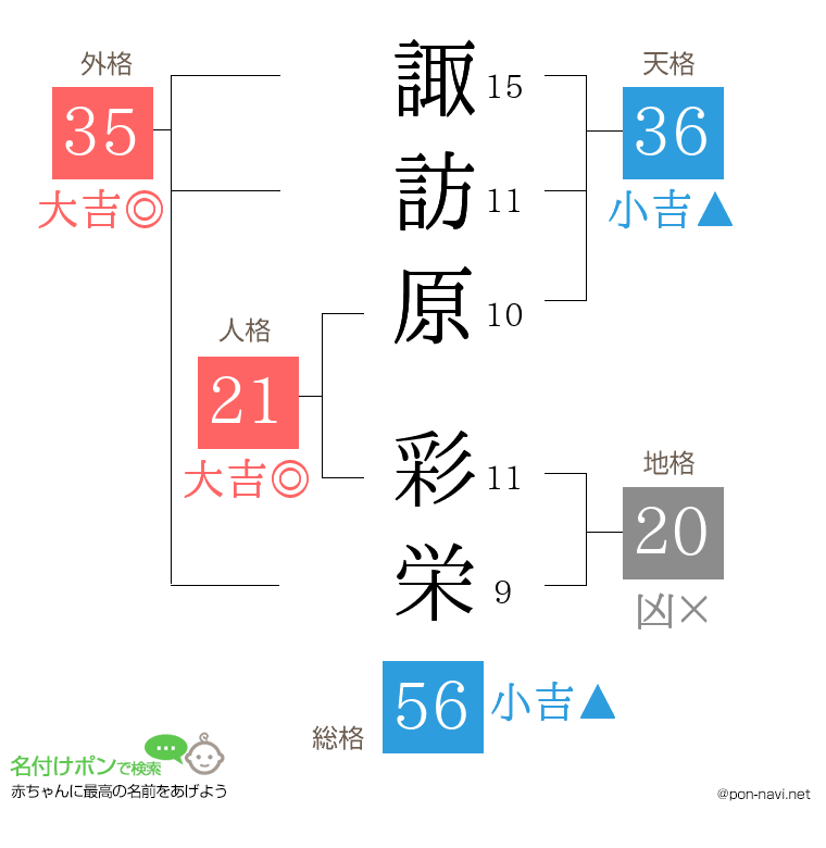 諏訪原 彩栄さんの姓名判断結果
