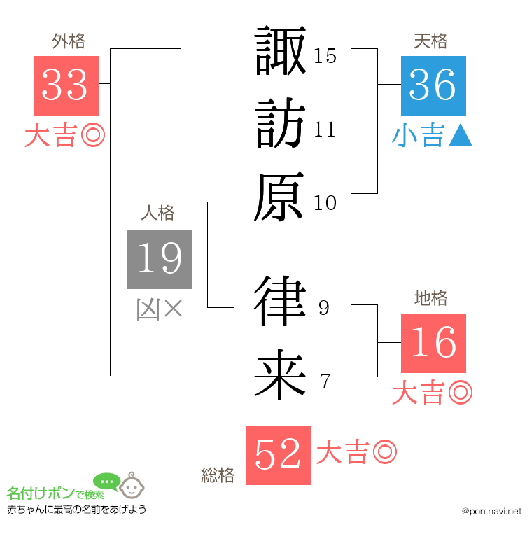 諏訪原 律来さんの姓名判断結果