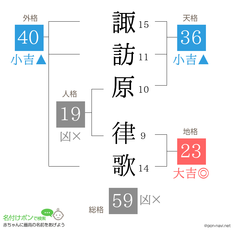 諏訪原 律歌さんの姓名判断結果