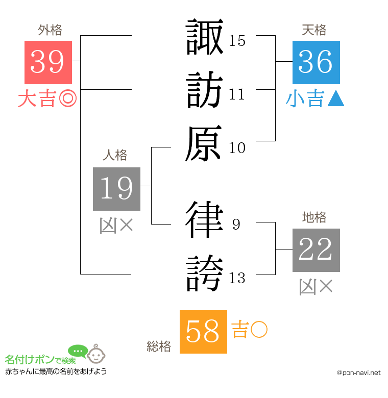 諏訪原 律誇さんの姓名判断結果