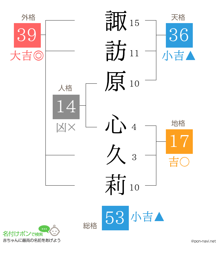 諏訪原 心久莉さんの姓名判断結果
