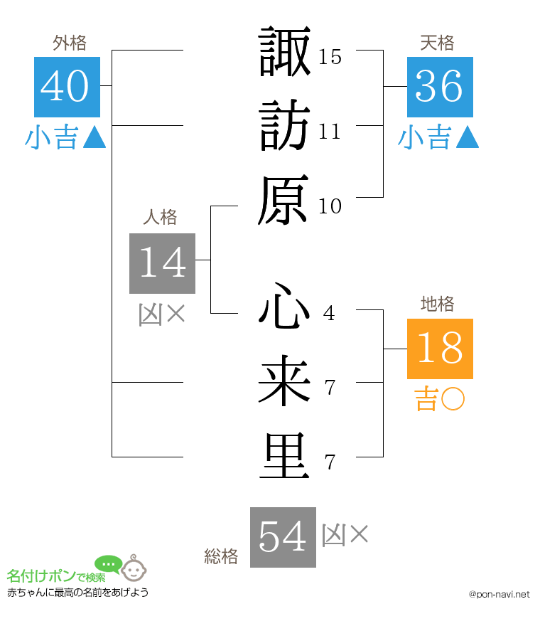 諏訪原 心来里さんの姓名判断結果