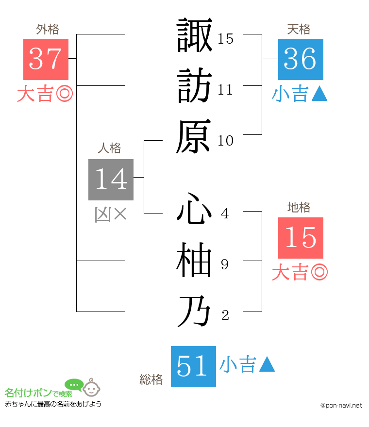 諏訪原 心柚乃さんの姓名判断結果