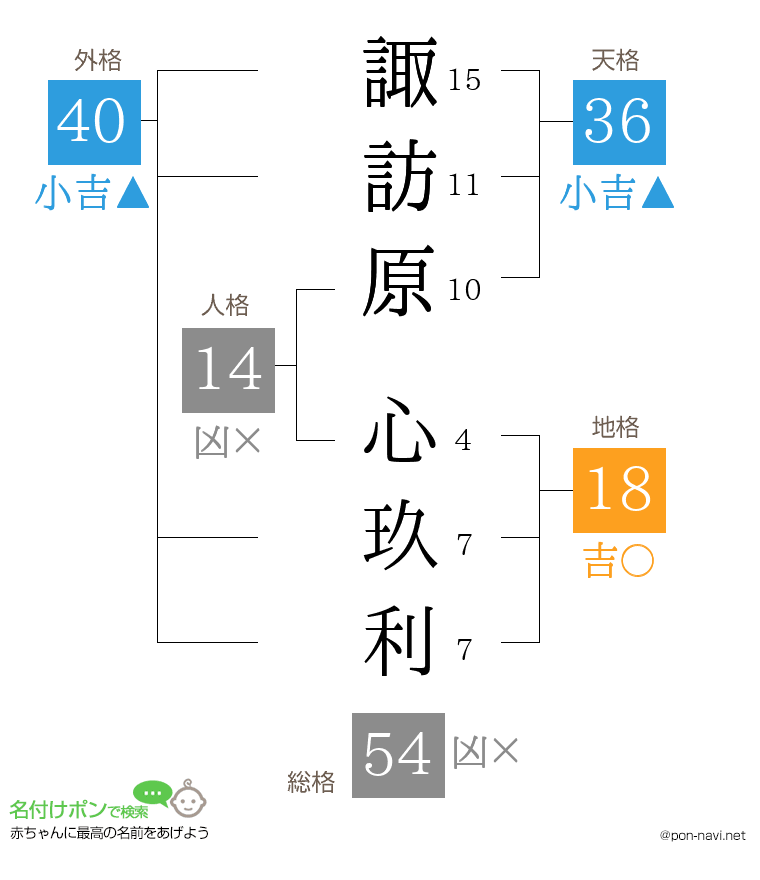 諏訪原 心玖利さんの姓名判断結果