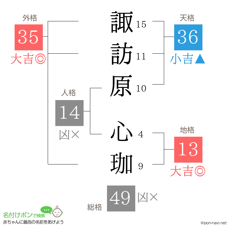 諏訪原 心珈さんの姓名判断結果