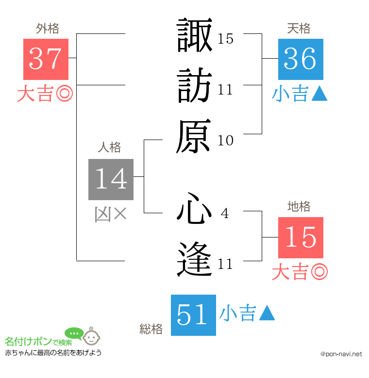 諏訪原 心逢さんの姓名判断結果