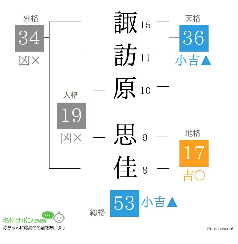 諏訪原 思佳さんの姓名判断結果
