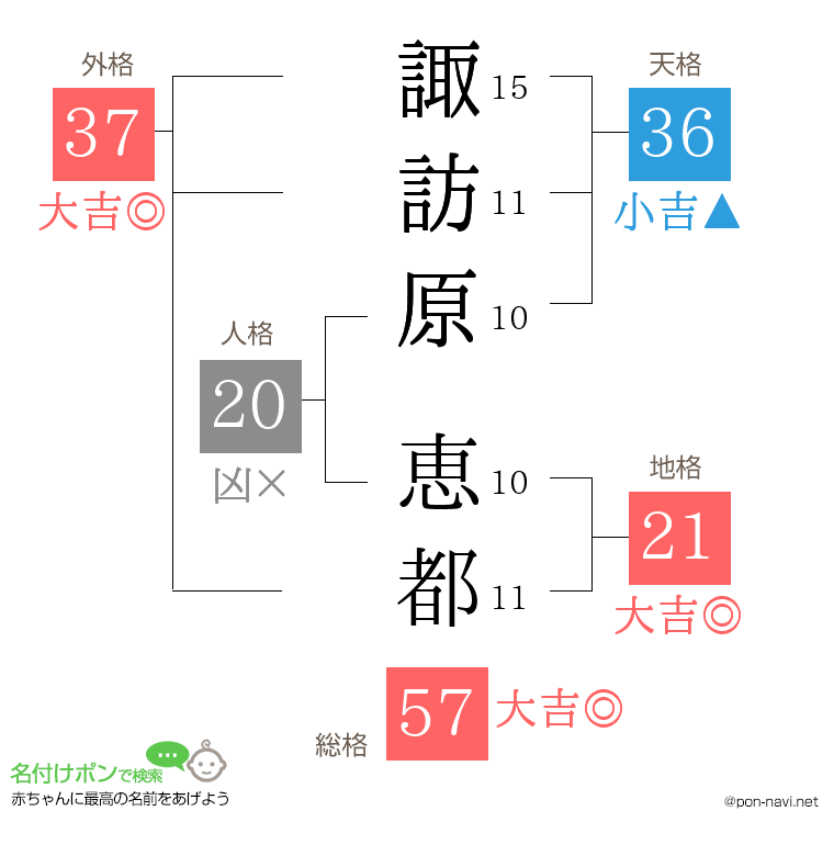 諏訪原 恵都さんの姓名判断結果
