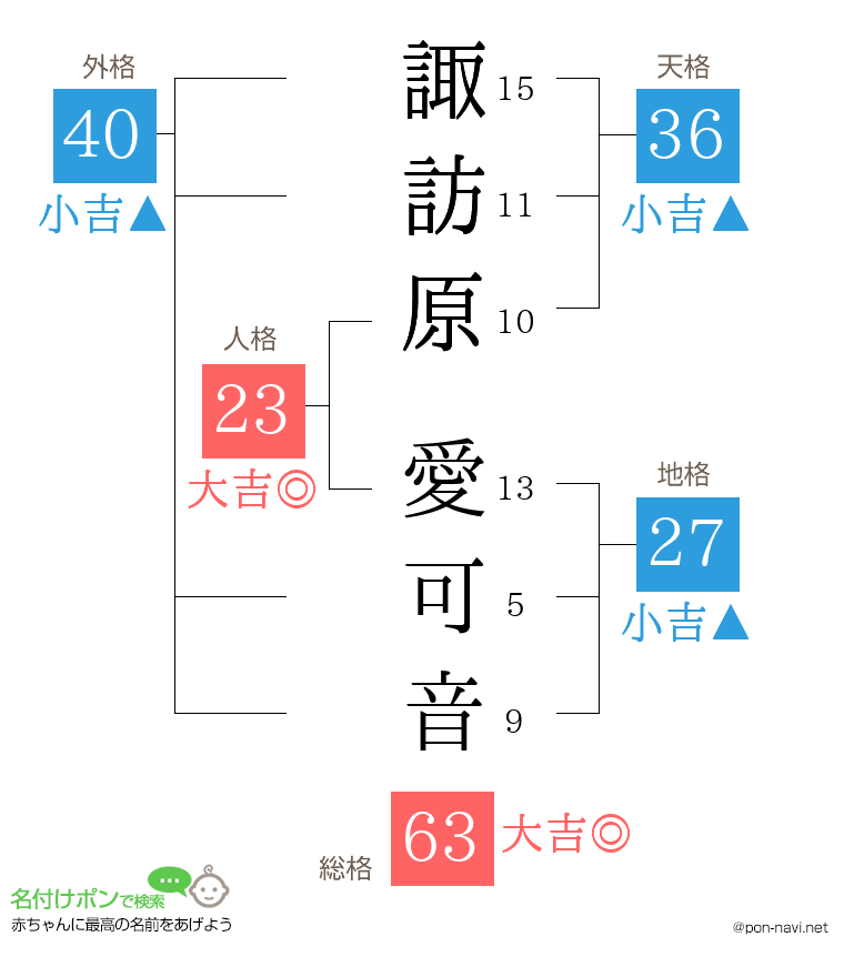 諏訪原 愛可音さんの姓名判断結果