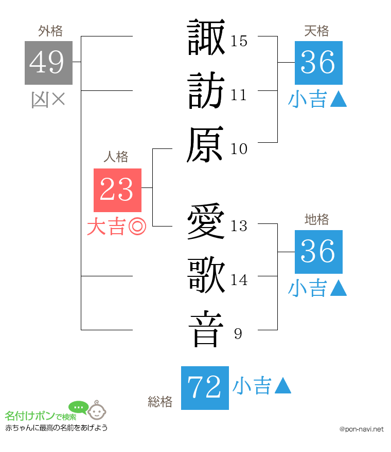諏訪原 愛歌音さんの姓名判断結果