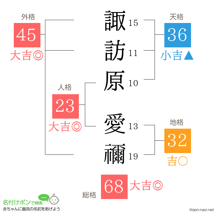 諏訪原 愛禰さんの姓名判断結果