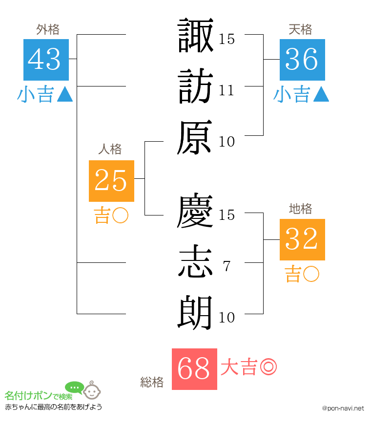 諏訪原 慶志朗さんの姓名判断結果
