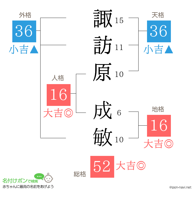 諏訪原 成敏さんの姓名判断結果