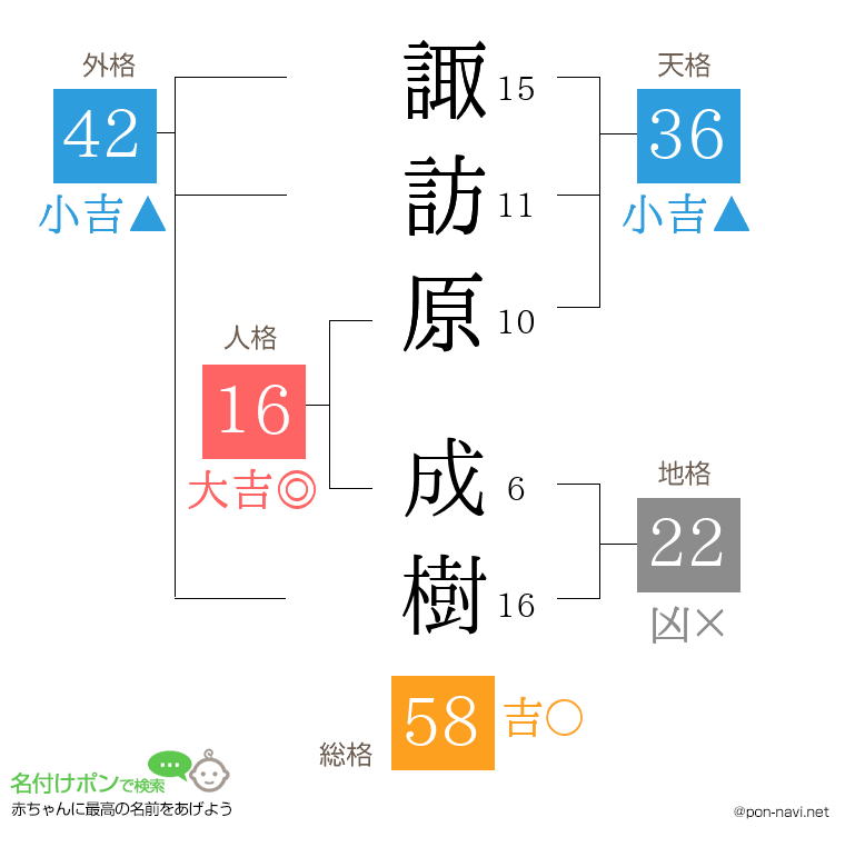 諏訪原 成樹さんの姓名判断結果