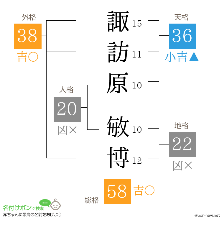 諏訪原 敏博さんの姓名判断結果