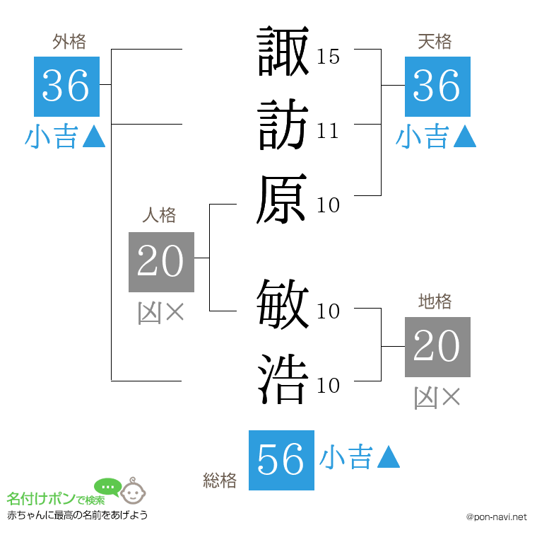 諏訪原 敏浩さんの姓名判断結果