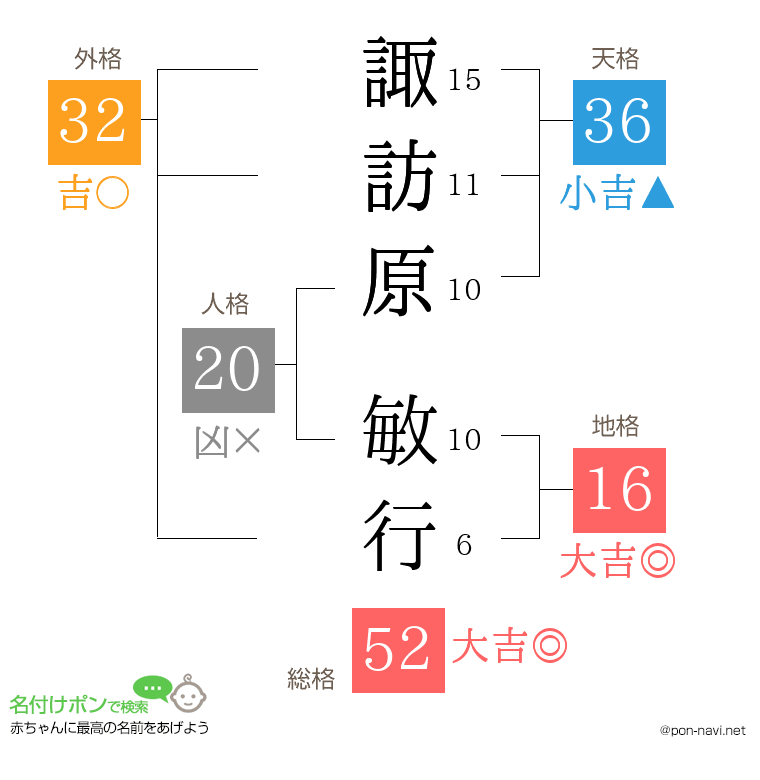 諏訪原 敏行さんの姓名判断結果