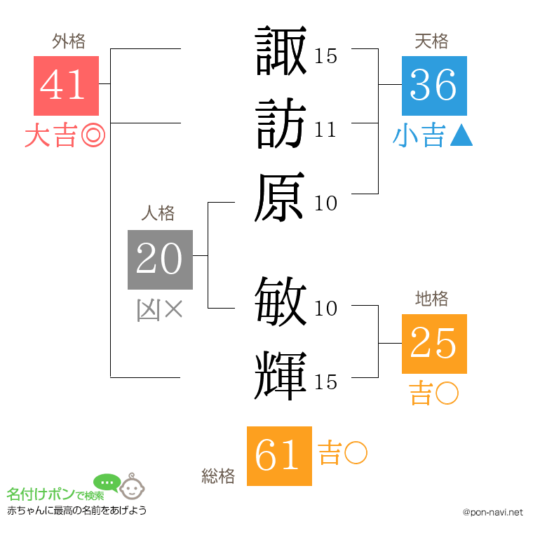 諏訪原 敏輝さんの姓名判断結果