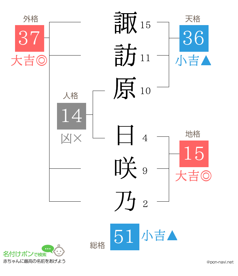 諏訪原 日咲乃さんの姓名判断結果